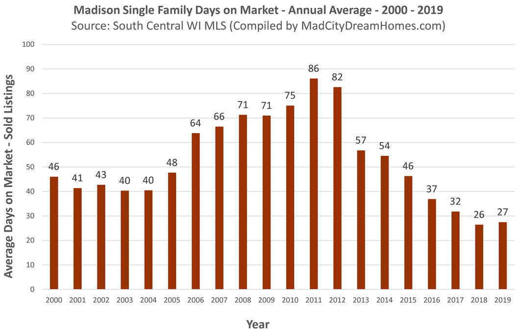 Madison WI Days on Market 2019 Annual